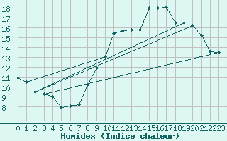 Courbe de l'humidex pour Belfort (90)