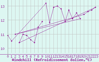 Courbe du refroidissement olien pour Cuxhaven