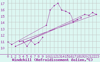 Courbe du refroidissement olien pour Gibraltar (UK)