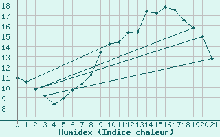 Courbe de l'humidex pour Guadalajara