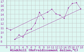 Courbe du refroidissement olien pour Saint Bees Head