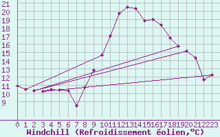 Courbe du refroidissement olien pour Landivisiau (29)