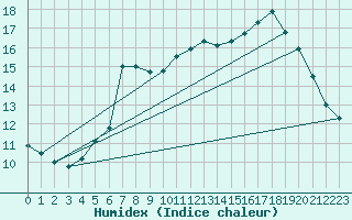 Courbe de l'humidex pour Hoting