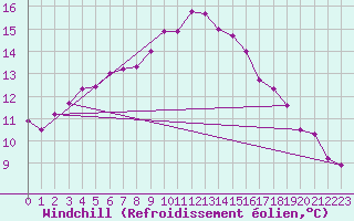Courbe du refroidissement olien pour Angermuende