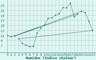 Courbe de l'humidex pour Lhospitalet (46)