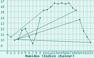 Courbe de l'humidex pour Rochefort Saint-Agnant (17)