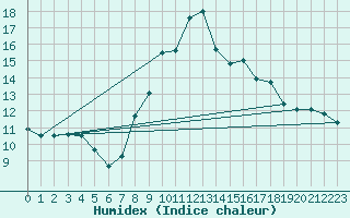 Courbe de l'humidex pour Palma De Mallorca