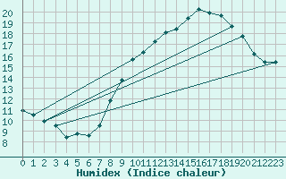 Courbe de l'humidex pour Langres (52) 