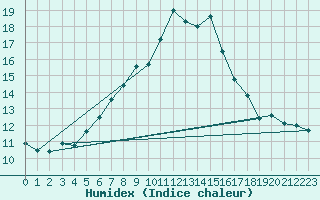 Courbe de l'humidex pour Chasseral (Sw)