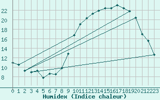 Courbe de l'humidex pour Ernage (Be)