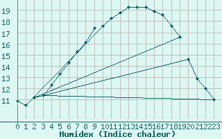 Courbe de l'humidex pour Jokioinen