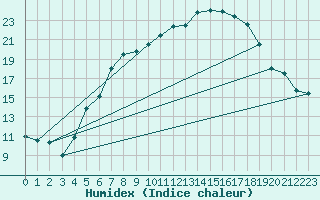 Courbe de l'humidex pour Boizenburg