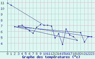 Courbe de tempratures pour Ble / Mulhouse (68)