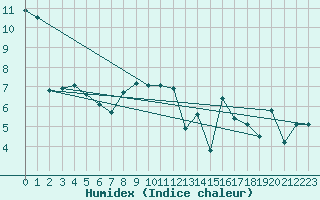 Courbe de l'humidex pour Ble / Mulhouse (68)