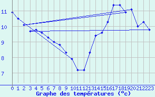 Courbe de tempratures pour Jan (Esp)