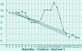 Courbe de l'humidex pour Chailles (41)