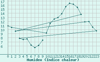 Courbe de l'humidex pour Toulouse-Blagnac (31)