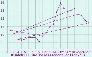 Courbe du refroidissement olien pour Courcouronnes (91)