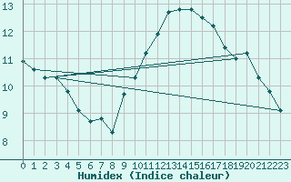 Courbe de l'humidex pour Six-Fours (83)