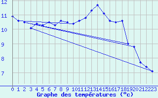 Courbe de tempratures pour Koksijde (Be)