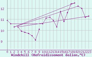 Courbe du refroidissement olien pour Le Montat (46)