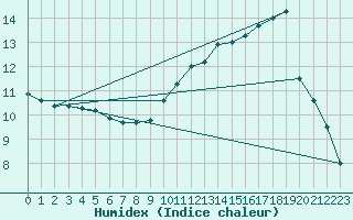 Courbe de l'humidex pour Bordeaux (33)