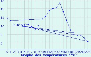 Courbe de tempratures pour Douzens (11)