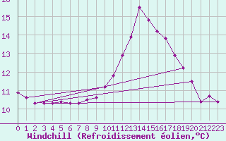 Courbe du refroidissement olien pour Saint-Martial-de-Vitaterne (17)