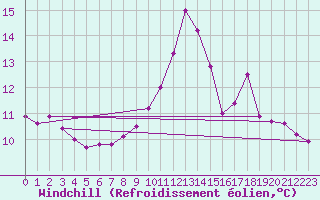 Courbe du refroidissement olien pour Lhospitalet (46)