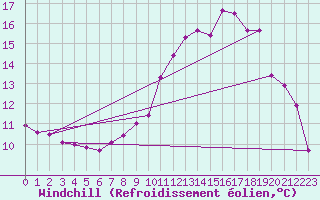 Courbe du refroidissement olien pour La Rochelle - Aerodrome (17)