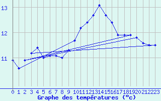 Courbe de tempratures pour Ile de Groix (56)