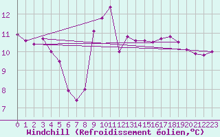 Courbe du refroidissement olien pour Pointe de Chassiron (17)