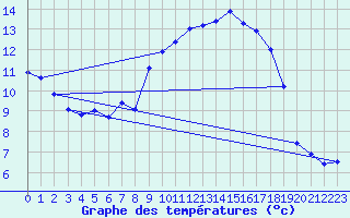 Courbe de tempratures pour Biscarrosse (40)