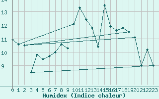 Courbe de l'humidex pour Herrera del Duque