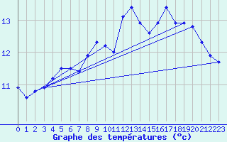 Courbe de tempratures pour Bdarieux (34)