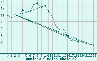 Courbe de l'humidex pour Comprovasco