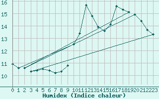 Courbe de l'humidex pour Ste (34)