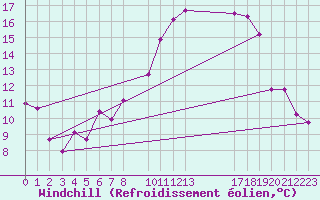 Courbe du refroidissement olien pour Buitrago