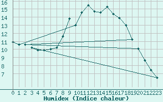 Courbe de l'humidex pour Retie (Be)