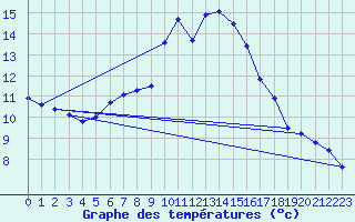 Courbe de tempratures pour Logrono (Esp)