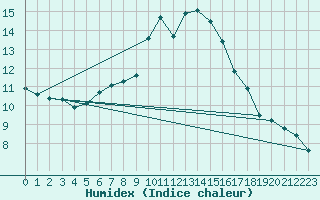 Courbe de l'humidex pour Logrono (Esp)