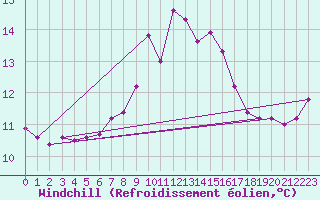 Courbe du refroidissement olien pour Aberdaron
