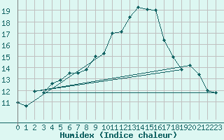 Courbe de l'humidex pour Berne Liebefeld (Sw)