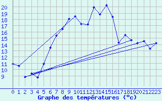 Courbe de tempratures pour Aigle (Sw)