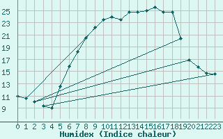 Courbe de l'humidex pour Hupsel Aws