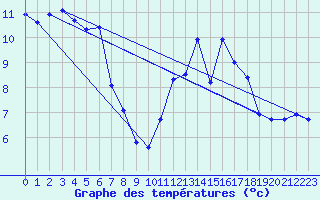 Courbe de tempratures pour Douzens (11)