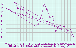 Courbe du refroidissement olien pour Le Mans (72)