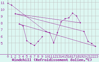 Courbe du refroidissement olien pour Valence (26)