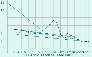 Courbe de l'humidex pour Lige Bierset (Be)