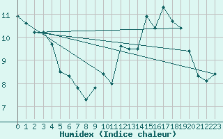 Courbe de l'humidex pour Paris - Montsouris (75)